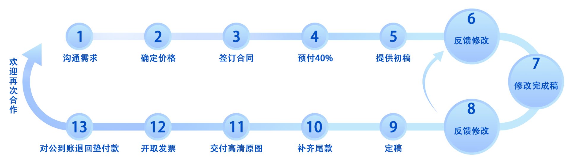 合作流程图